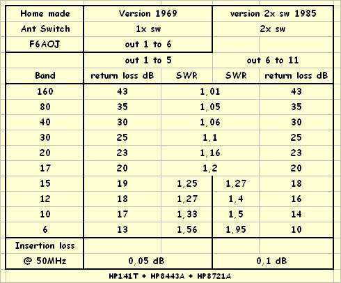 Antenna Switch / AO-Journal p617