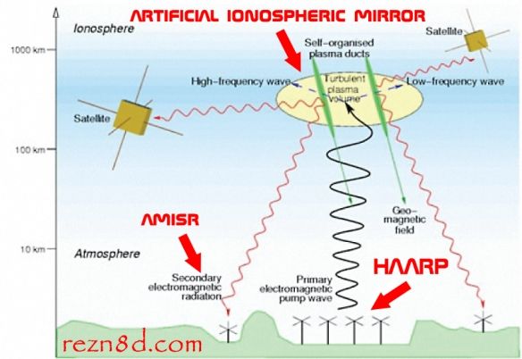 Нижняя ионосфера. HAARP нагревает атмосферу. Спектр работы HAARP.